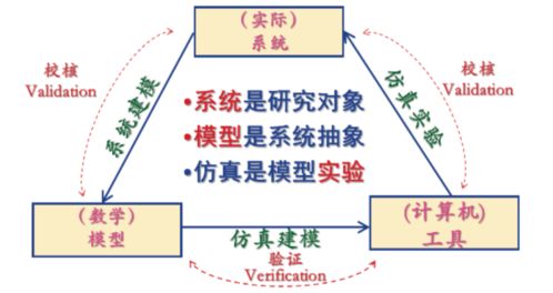 計算機仿真技術(shù)發(fā)展及其在物流行業(yè)中的應用展望